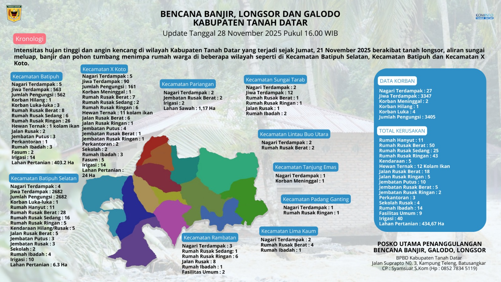 bencana-tanah-datar:-3.347-jiwa-terdampak,-dua-orang-dilaporkan-meninggal-dunia
