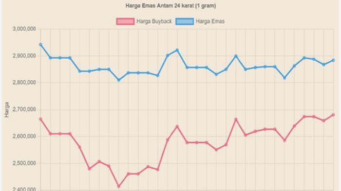 Daftar Harga Emas Antam 18 April 2026: Saatnya Membeli atau Menunda?