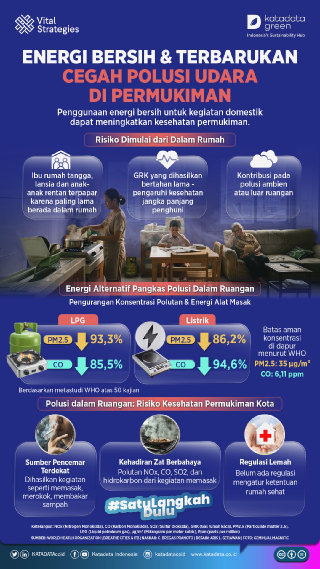 Transisi Energi Bersih Tekan Polusi Udara di Kawasan Permukiman