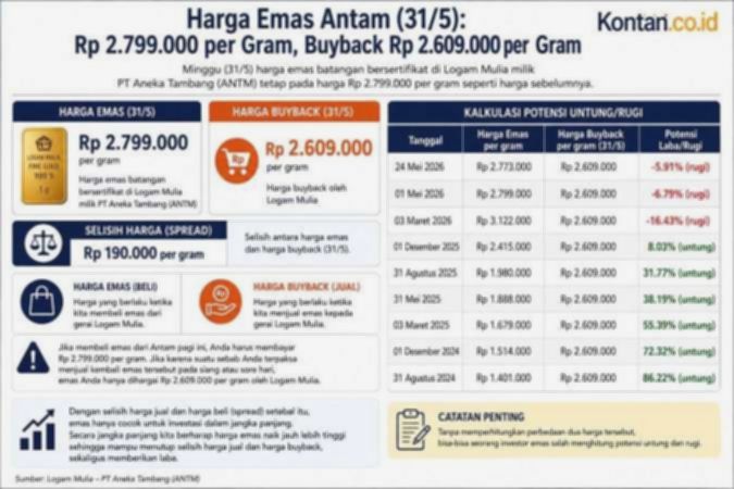 Harga Emas Antam Stagnan, Selisih Jual-Beli Tembus Rp190.000 per Gram