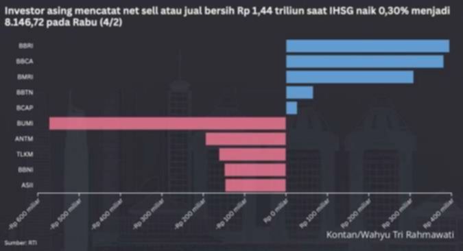 Saham Perbankan Besar Menguat, Potensi Rebound Berlanjut Pekan Depan