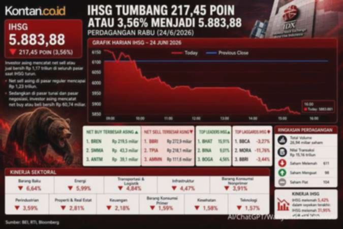 Ekonom InFast: Pelemahan IHSG Tidak Cerminkan Kondisi Ekonomi Riil