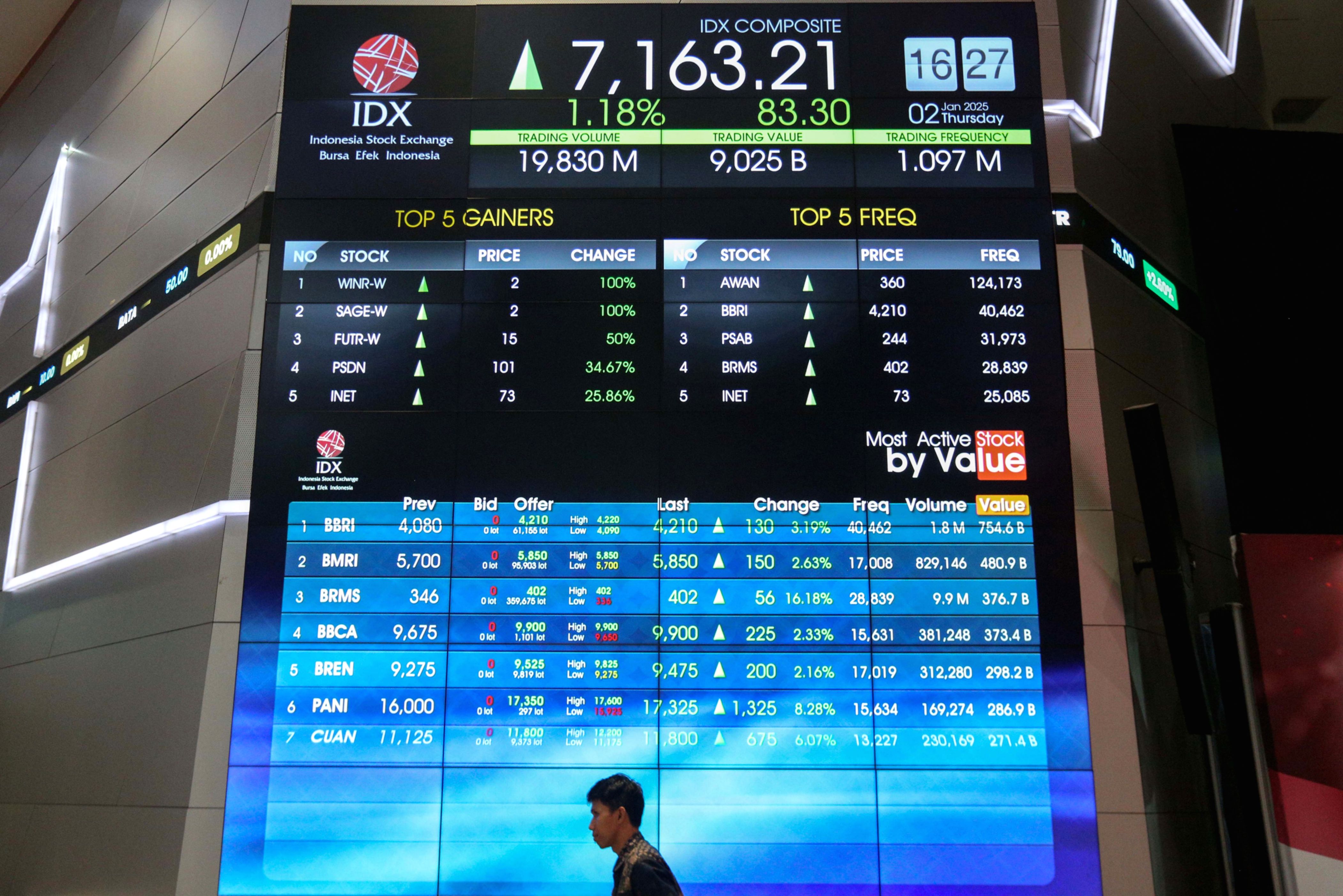IHSG Sesi I Menguat ke 6.067, Investor Catatkan Net Buy Rp54,47 Miliar