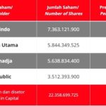 Daftar Pemegang Saham Terbesar Mayora, Siapa Pemilik Sebenarnya?