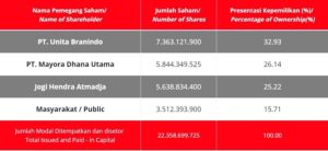 Daftar Pemegang Saham Terbesar Mayora, Siapa Pemilik Sebenarnya?