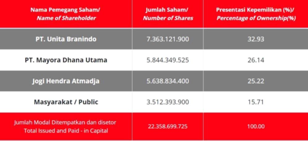 Daftar Pemegang Saham Terbesar Mayora, Siapa Pemilik Sebenarnya?