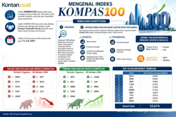 Simak Rekomendasi Analis Terkait Prospek Saham Kompas100 Agustus 2026