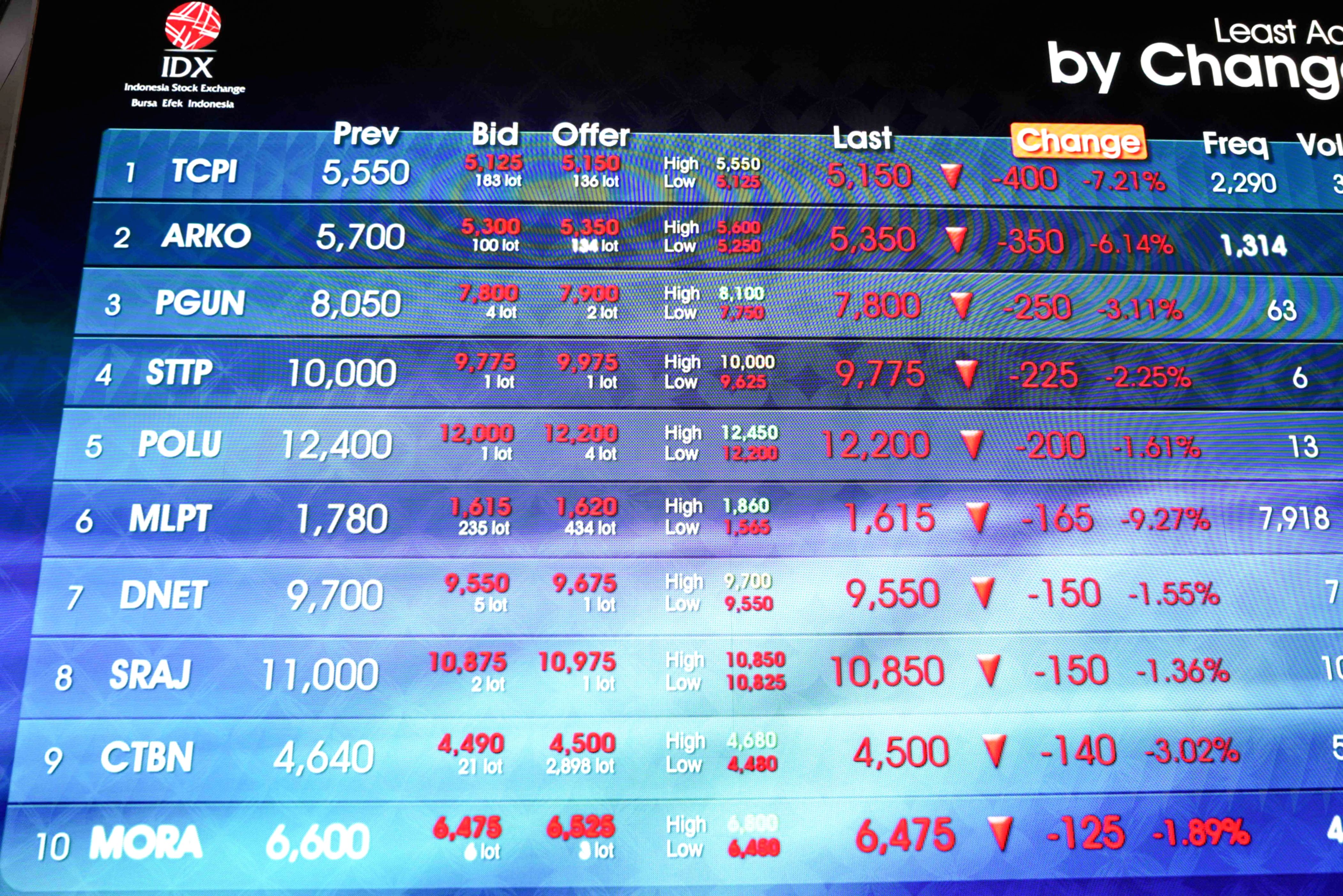 IHSG Melemah ke 6.518, Saham IMPC, UNTR, dan BNBR Tertekan