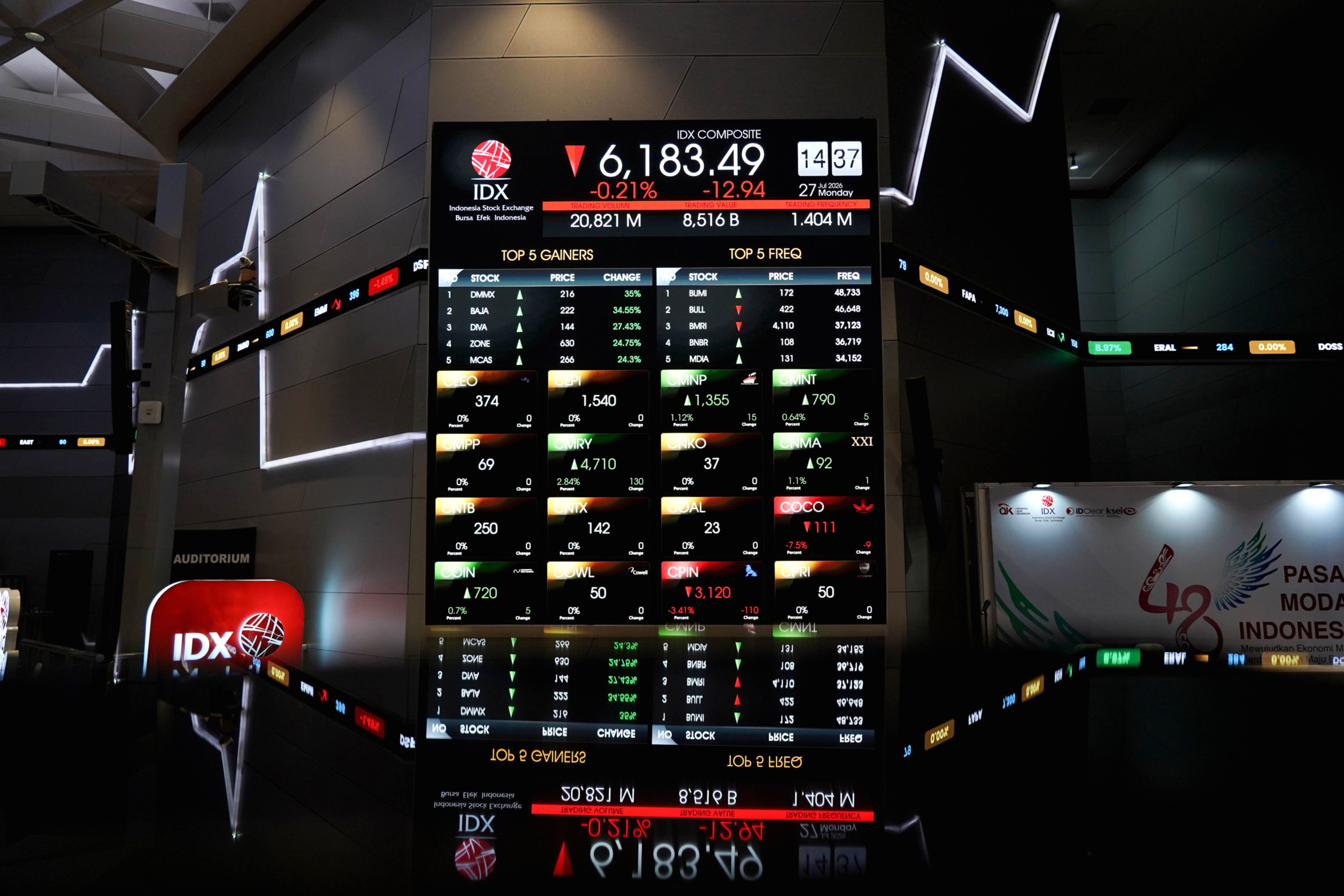 IHSG Menguat ke 6.540 Usai Sempat Anjlok Jelang Reshuffle Kabinet