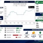 IHSG Berpotensi Lanjut Menguat, Cermati Saham BMRI, ASII, dan CUAN