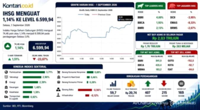 IHSG Berpotensi Lanjut Menguat, Cermati Saham BMRI, ASII, dan CUAN