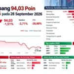 IHSG Berpotensi Koreksi, Simak Tiga Saham Rekomendasi Beli Hari Ini