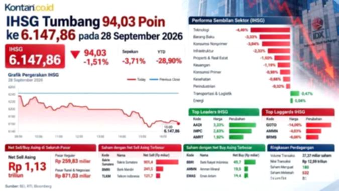 IHSG Berpotensi Koreksi, Simak Tiga Saham Rekomendasi Beli Hari Ini